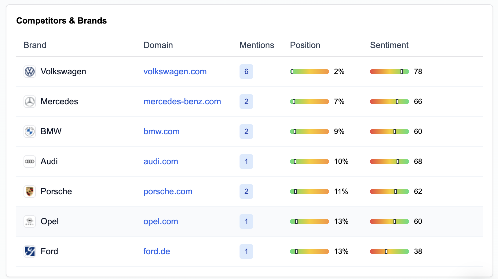 Sentiment Analysis Dashboard